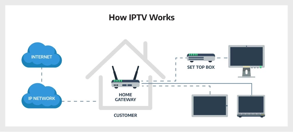 How Does IPTV Work?